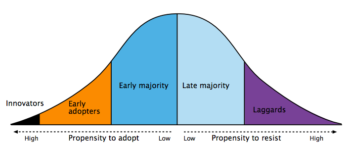 Adoption curve